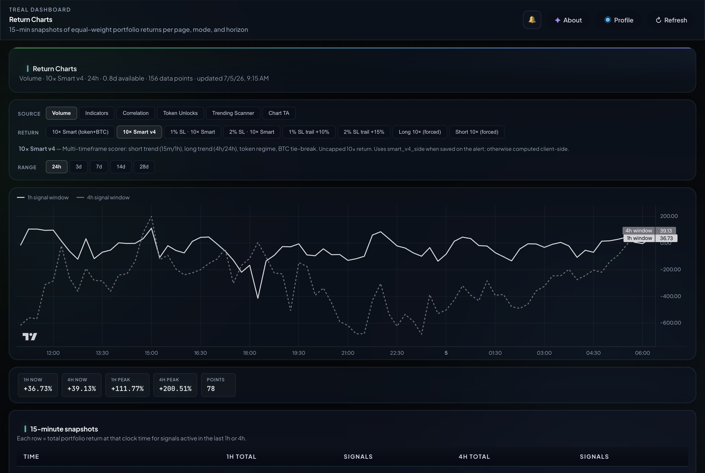 TREAL Strategy Evidence — return charts and backtest performance